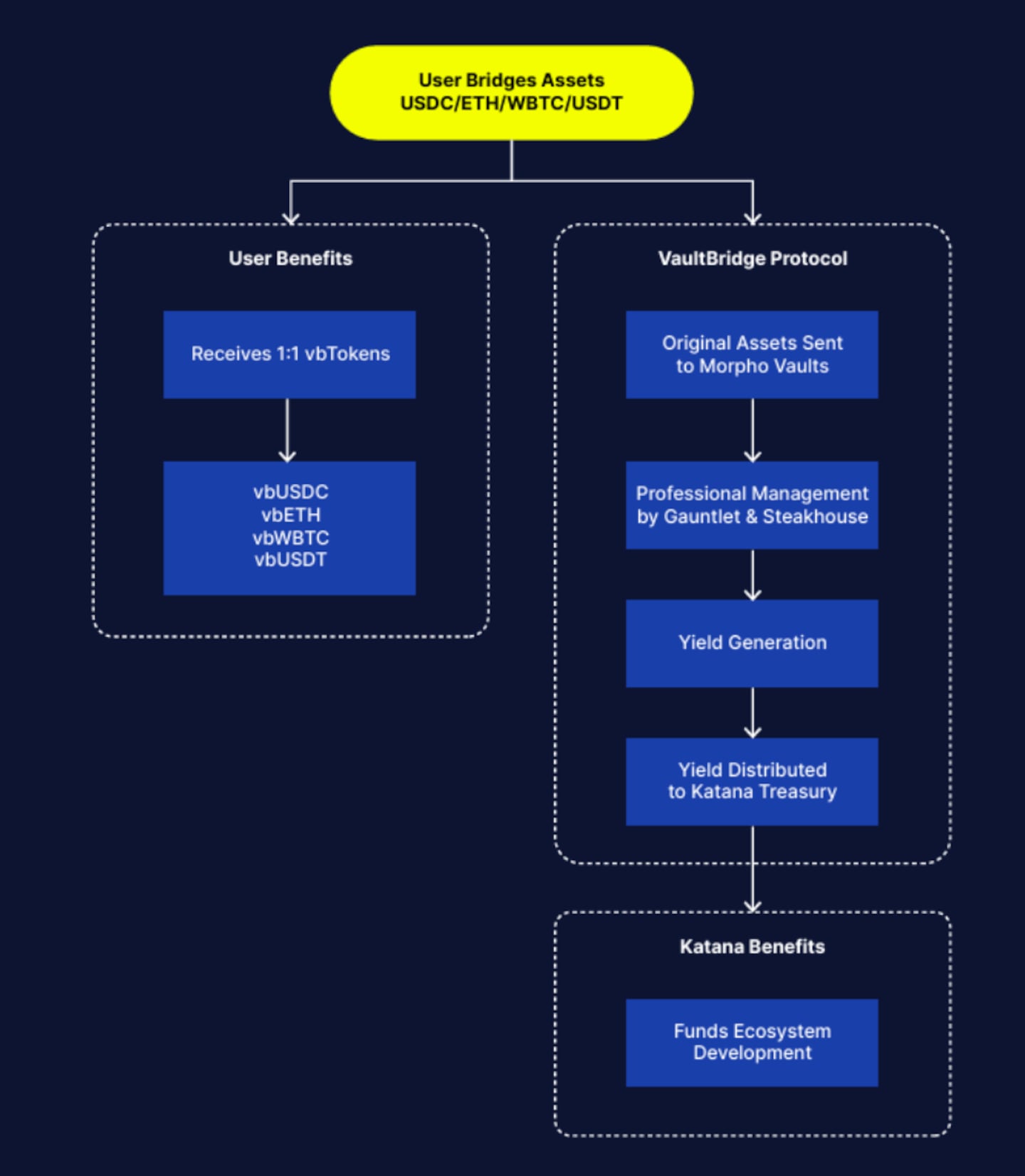 User Bridges Assets.