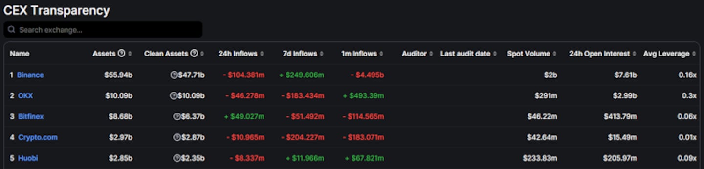 CEX Transparency