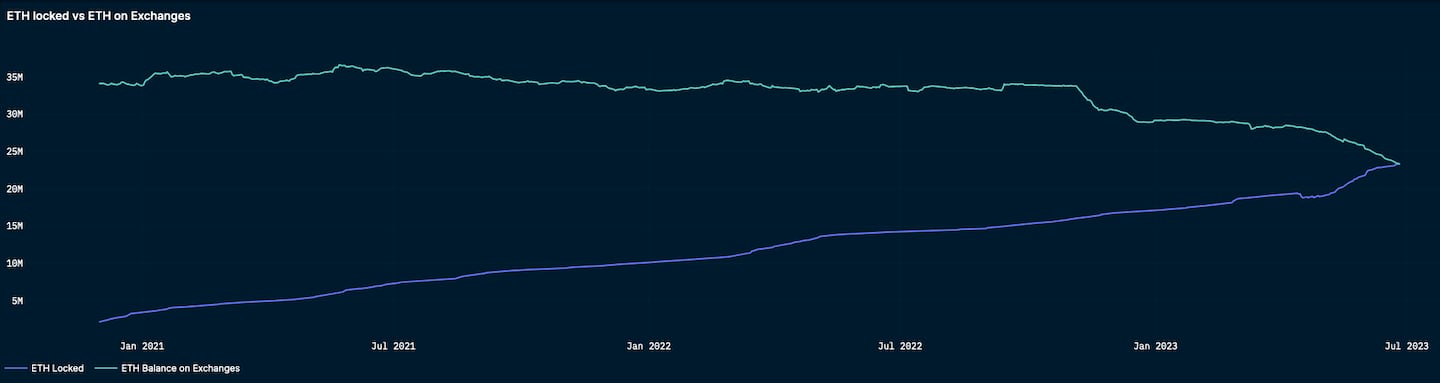 ETH locked vs ETH on exchanges as measured by Nansen