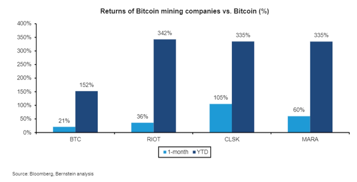 Bitcoin miner stocks have outperformed Bitcoin.