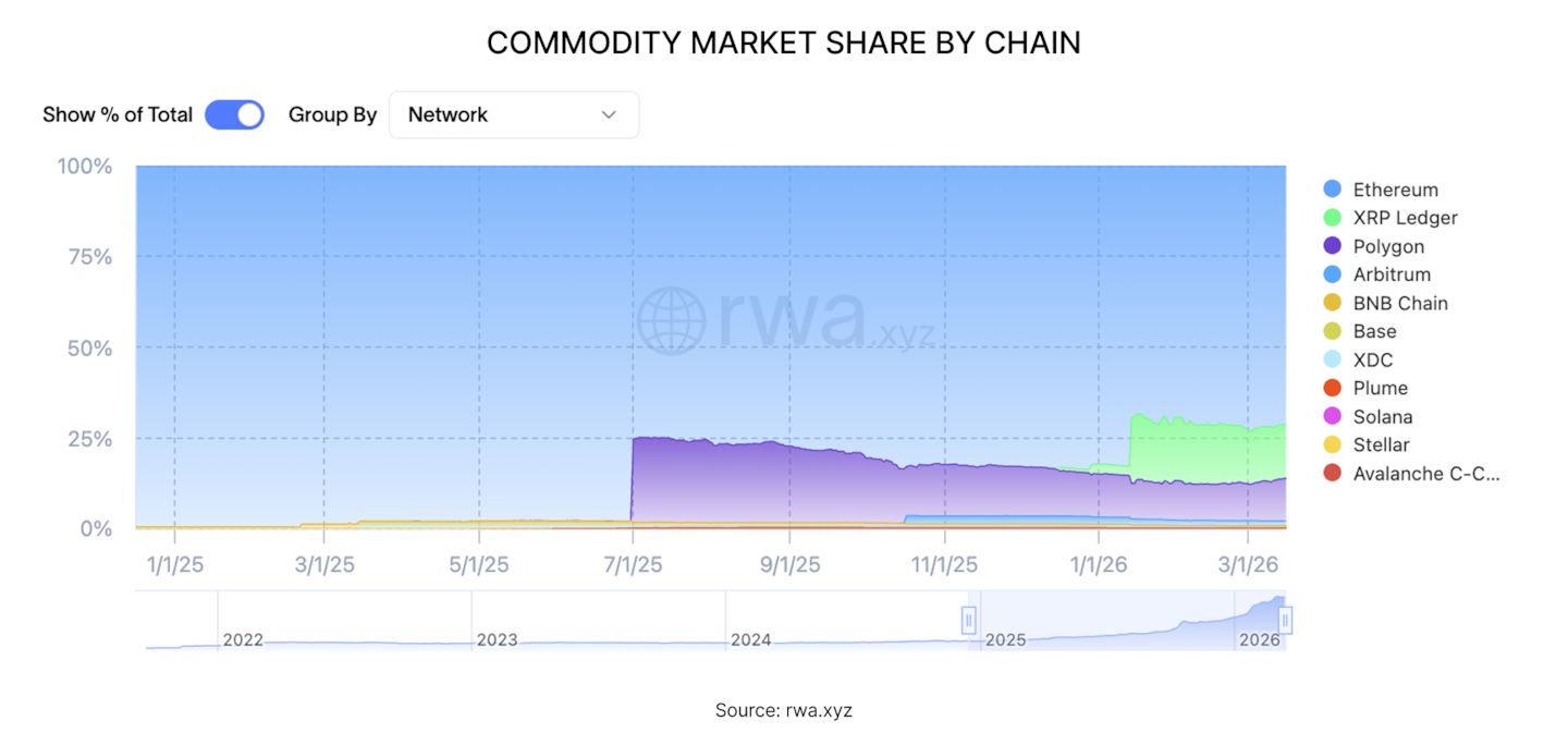Tokenised Commodities: Real assets, rebuilt onchain
