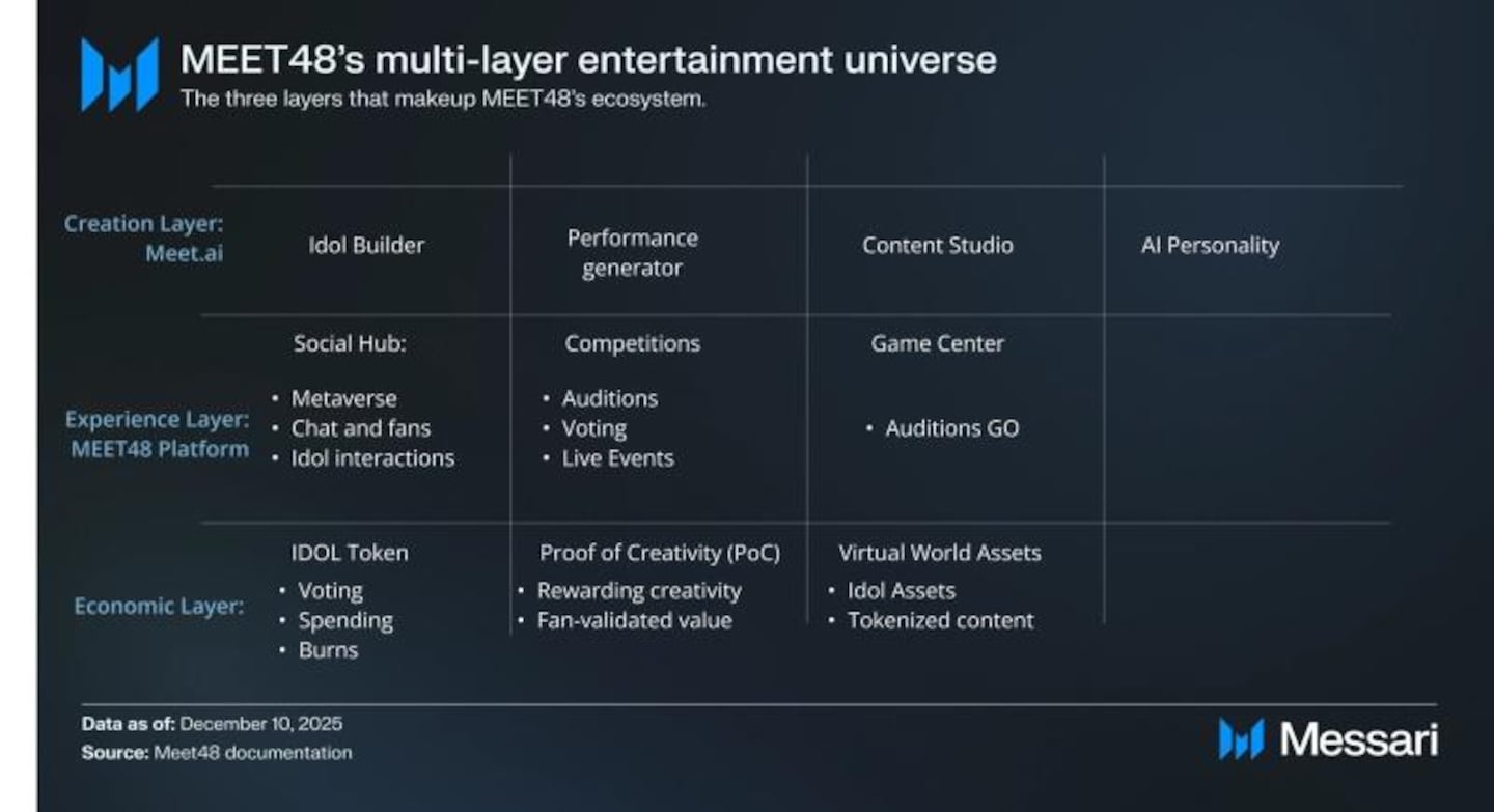 MEET48 and Messari Publish Research Report on the Comprehensive Overview of MEET48