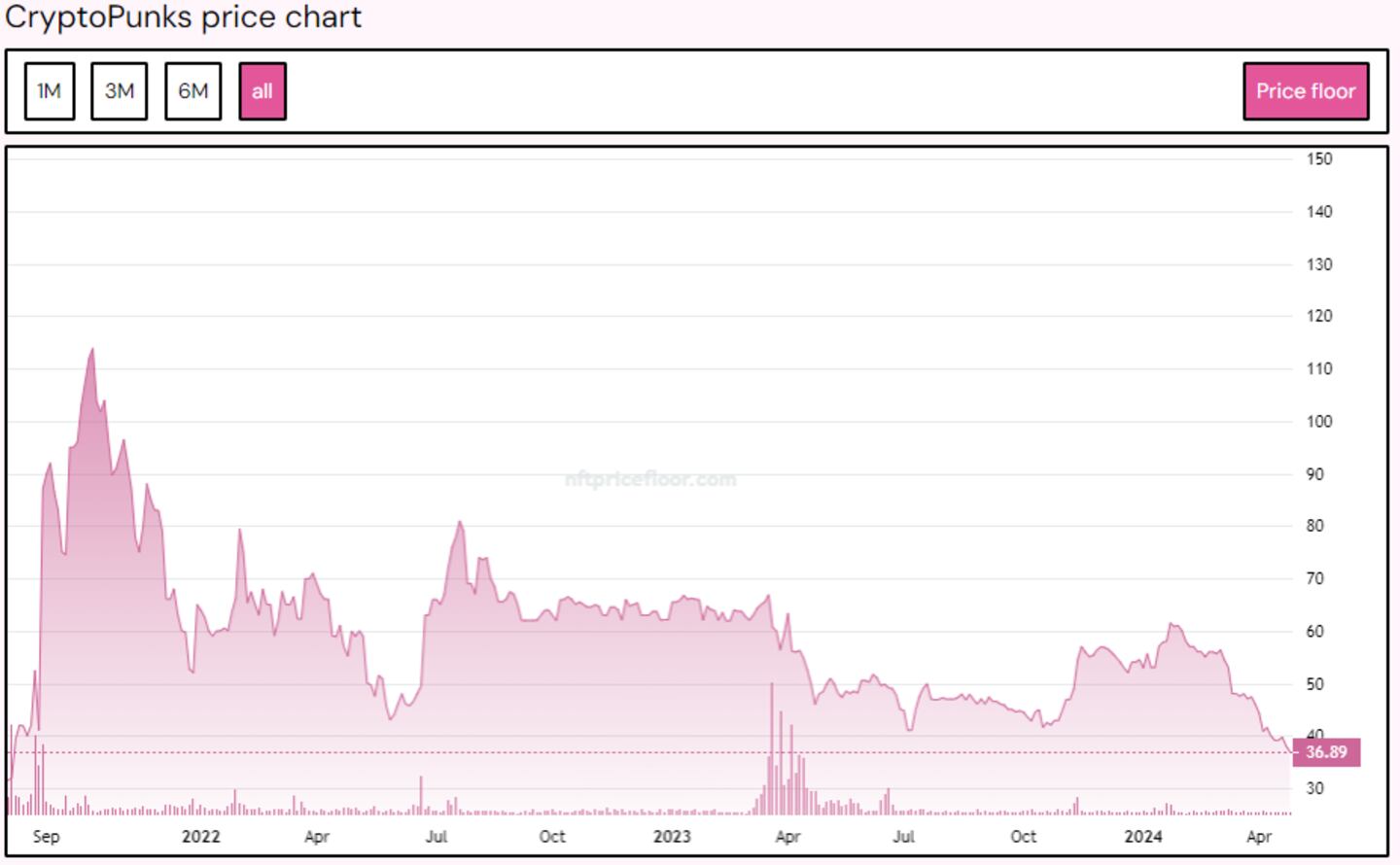 Cryptopunk price