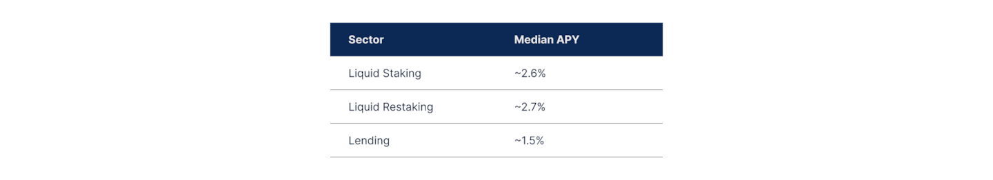 State of DeFi - Credit, Yield, Staking, Restaking, And RWA Collateral.