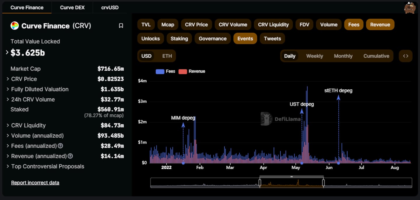 Fees and revenue on DefiLlama