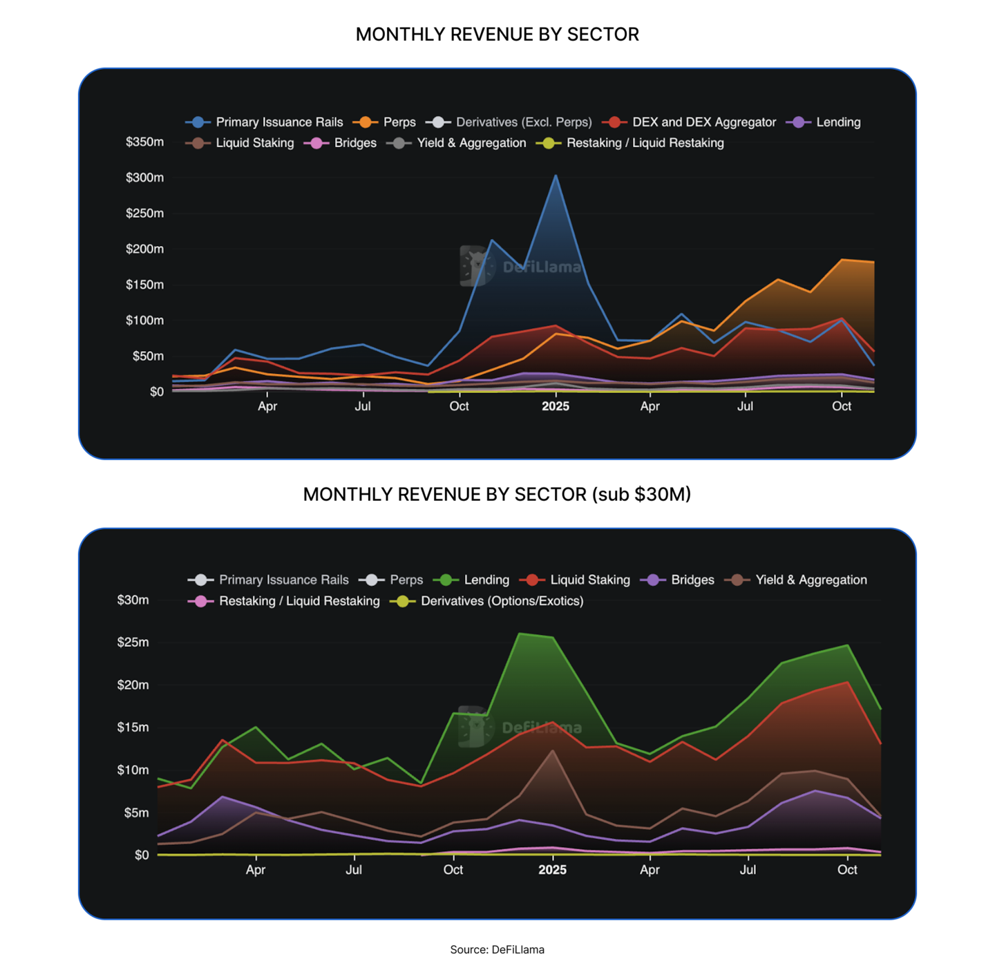 State of DeFi 2025 - Capital And Revenue Map.