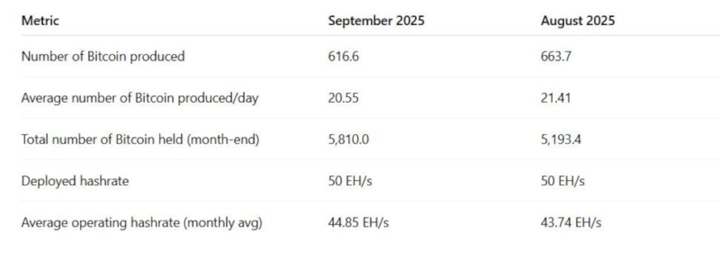 Cango Inc. Announces September 2025 Bitcoin Production and Mining Operations Update
