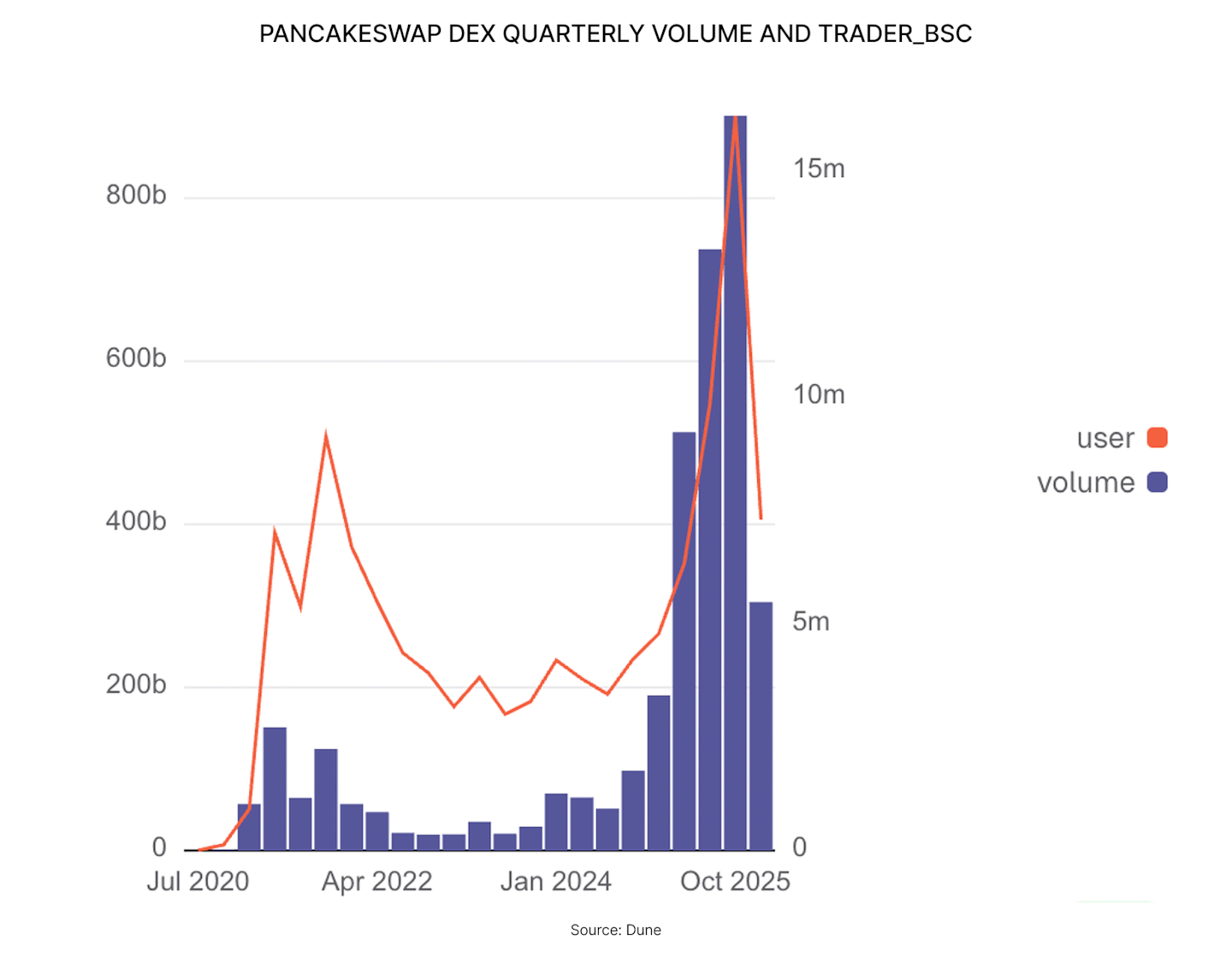 PANCAKESWAP DEX QUARTERLY VOLUME AND TRADER_BSC