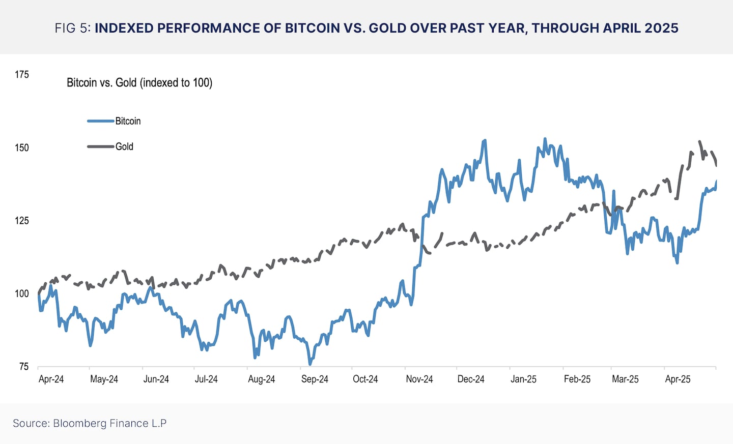 Indexed Performance of Bitcoin vs. Gold Over Past Year, Through April 2025.