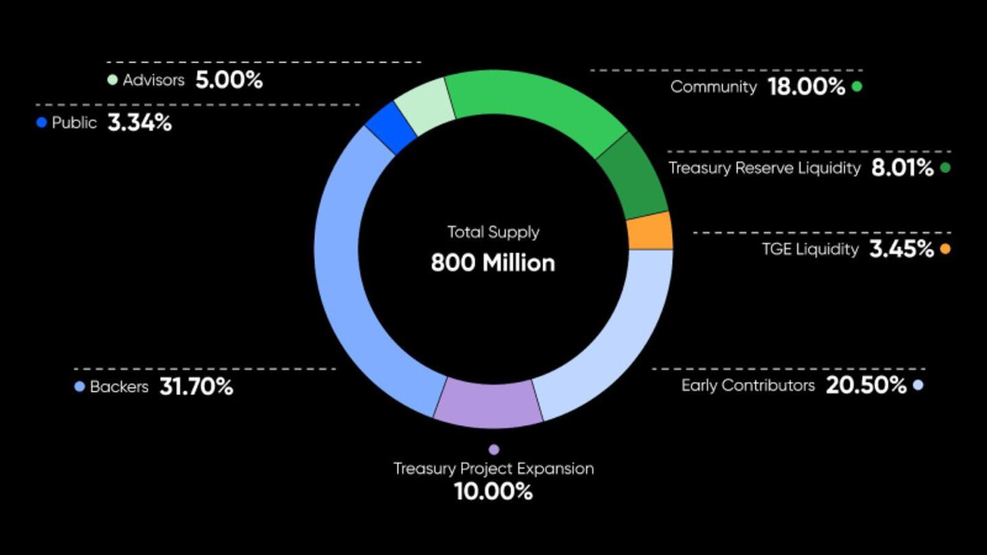 Dyor Token Set to Launch January 29th with Gate.io and MEXC Listings