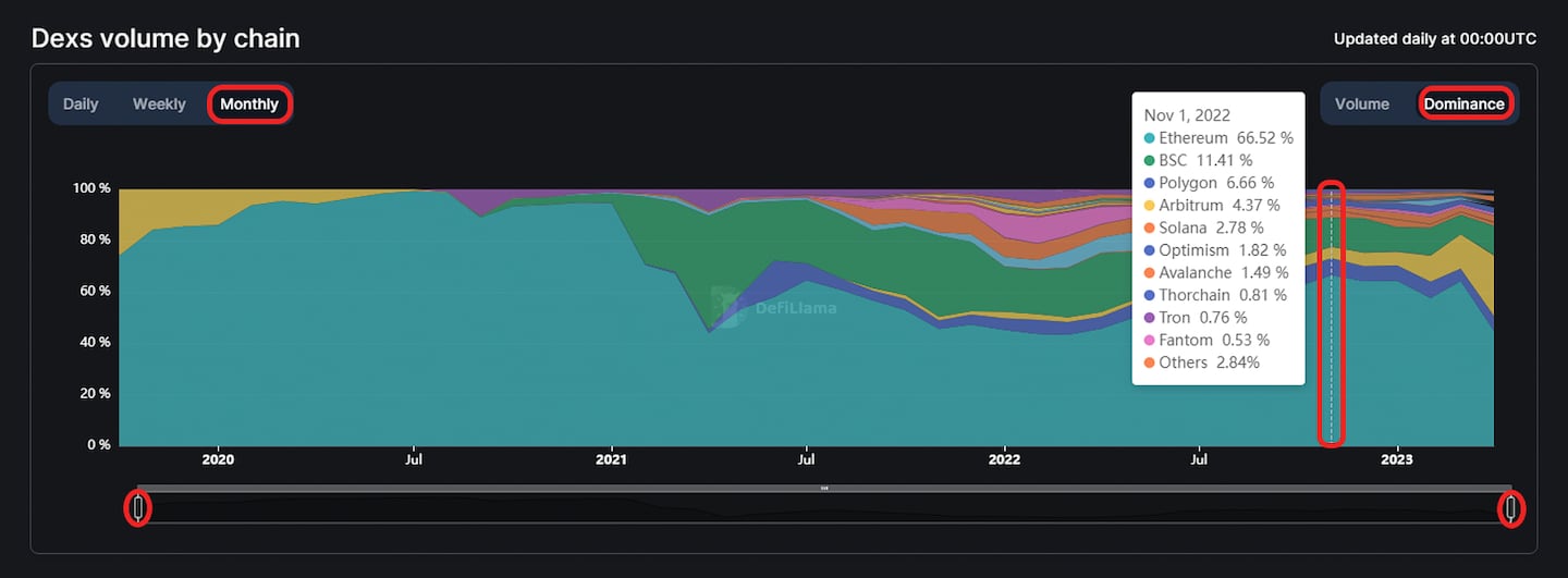 Dexs volume by chain.