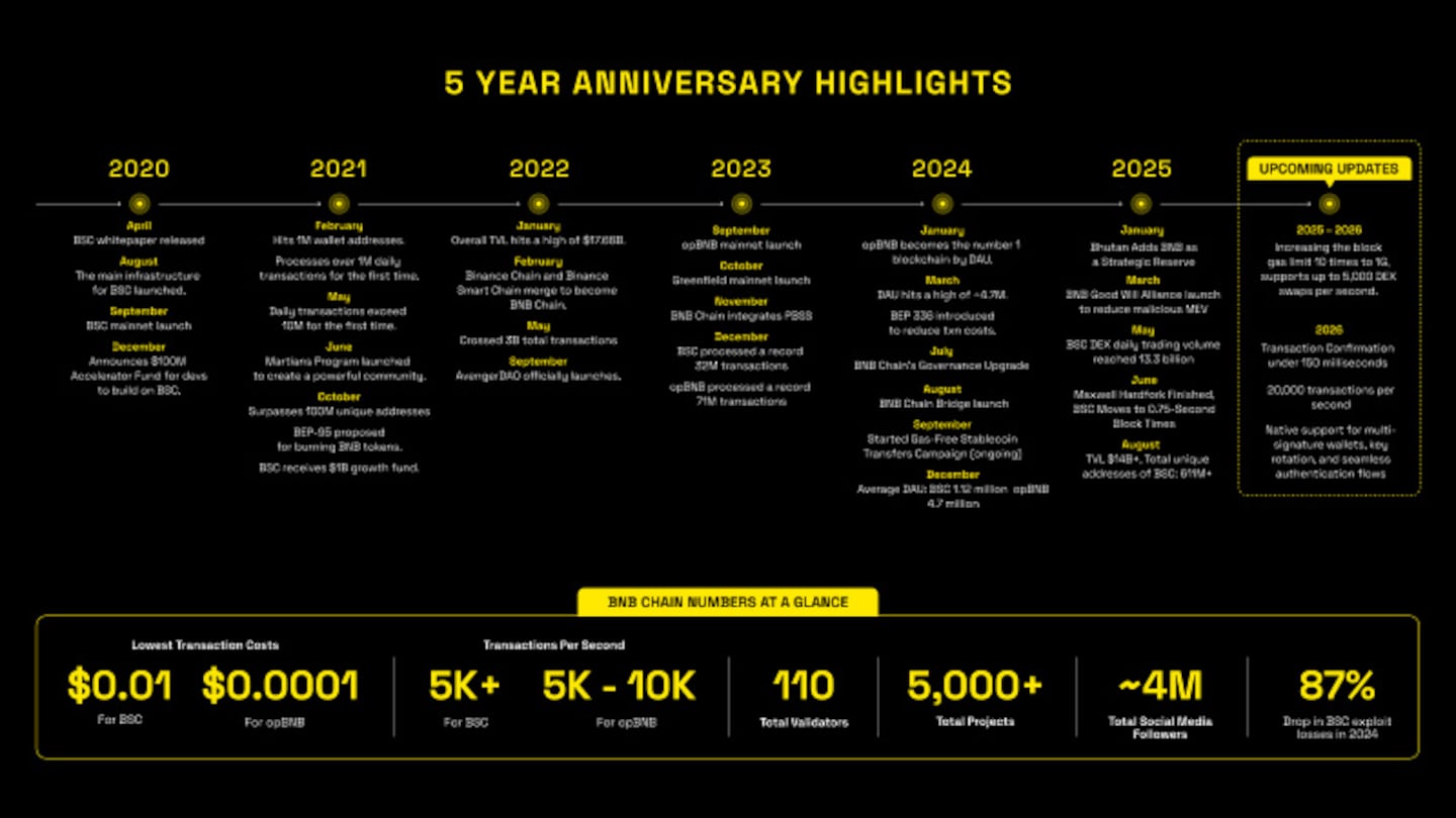 BNB Chain Marks Five Years with Record Growth and Web3 Breakthroughs