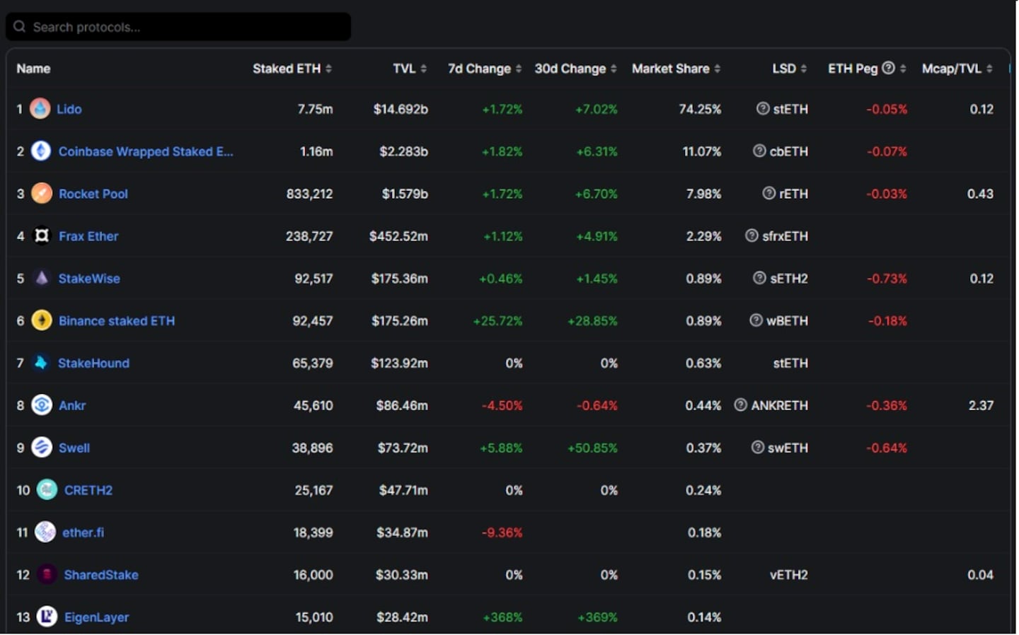 How to track the Ether liquid staking market with DefiLlama - Graphs