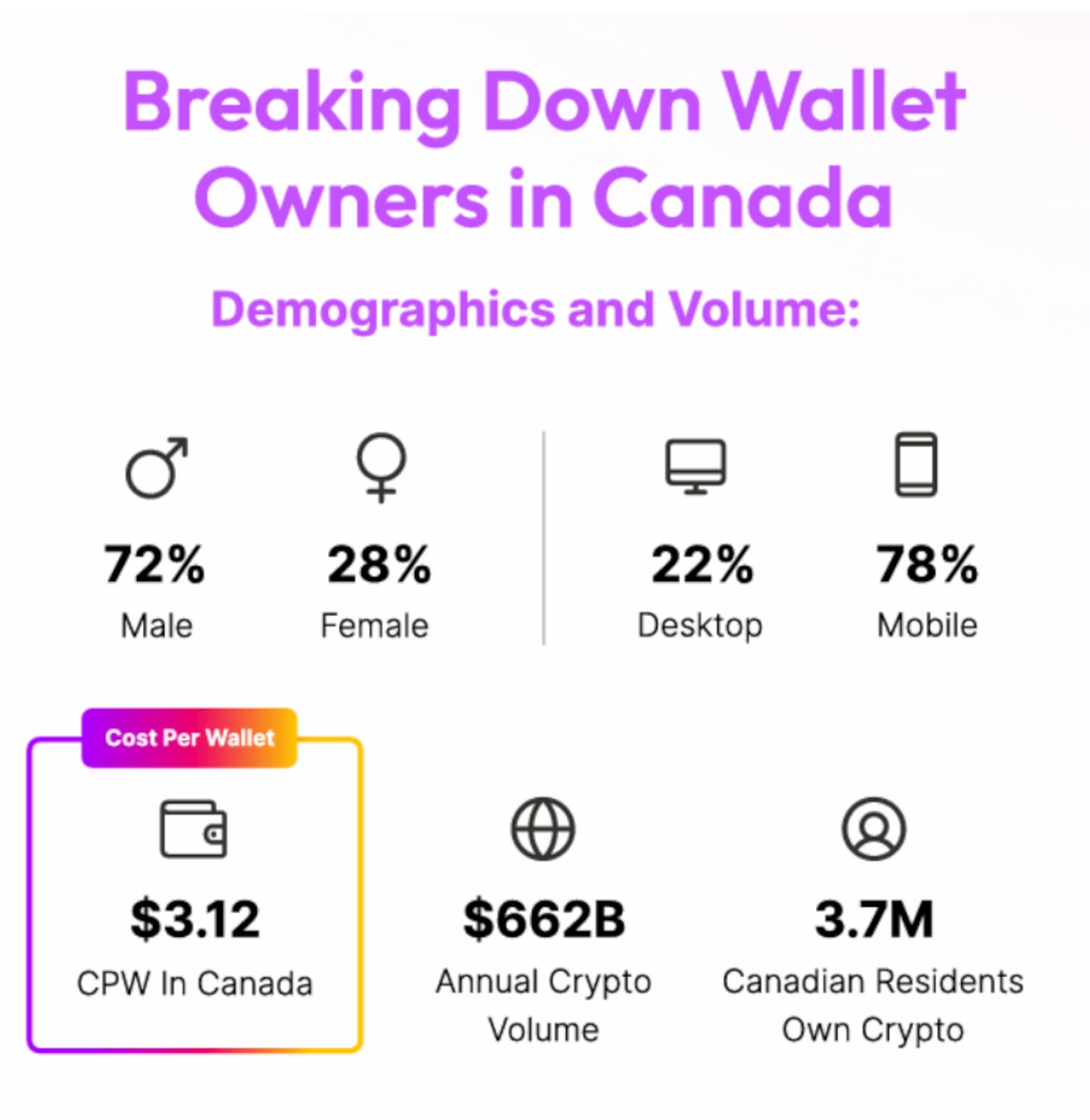 Breaking down wallet owners in Canada.