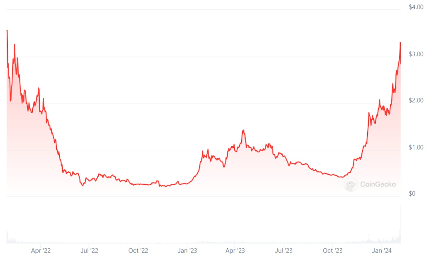 RON token price