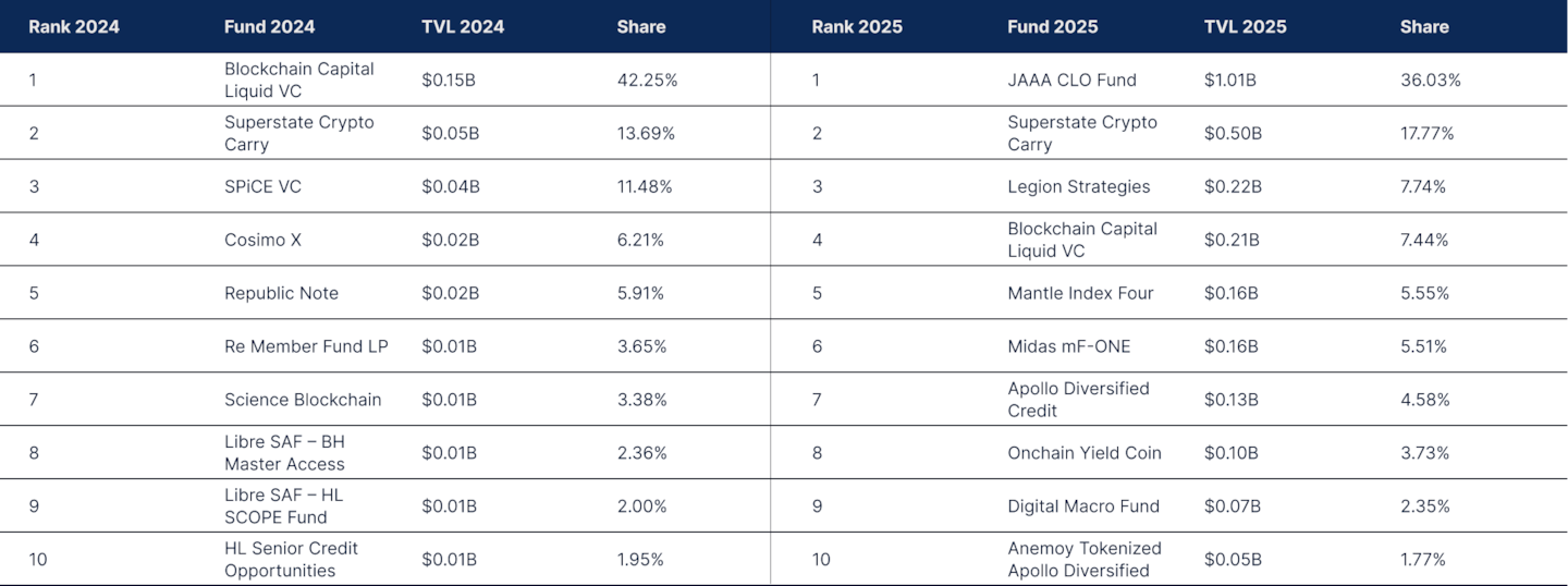 State of defi - Credit yield - table p62 fix