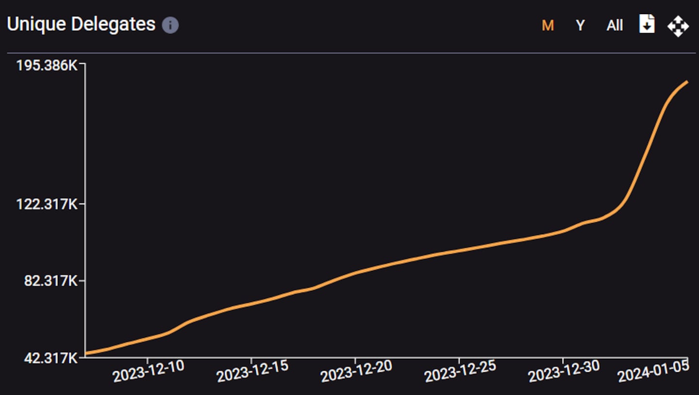 Chart showing the number of unique Celestia stakers