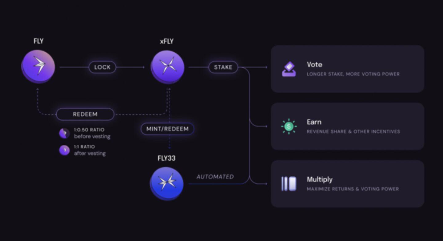 $FLY Tokenomics: ve(3,3) inspired Model.