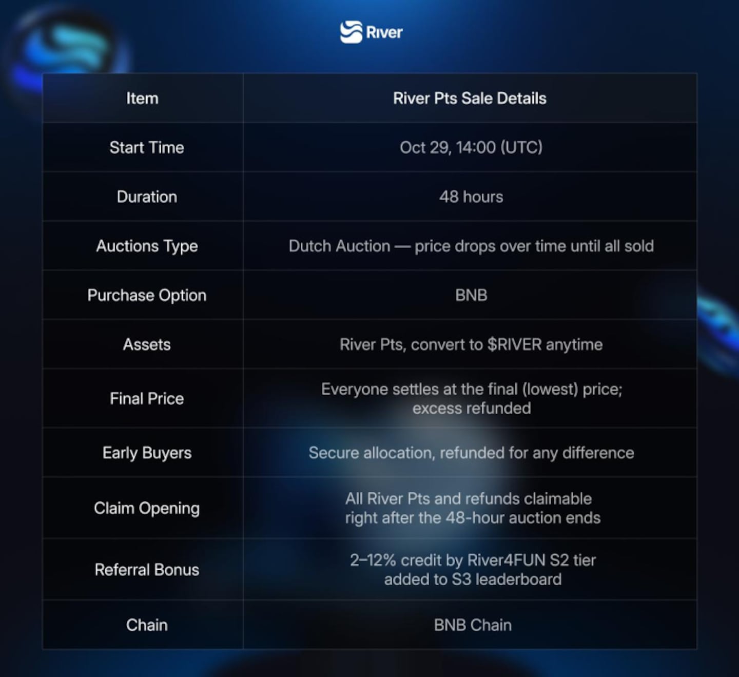 River Public Sale - 48-Hour Dutch Auction Lowest Price Settlement, Claim and Refund Instantly After End