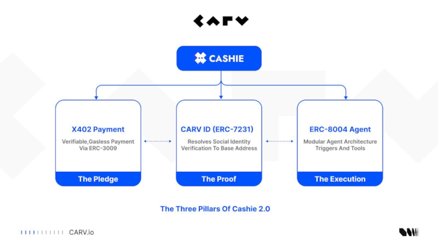 CARV Deep Dive: Cashie 2.0 Integrated x402, Turning Social Capital Into On-Chain Value