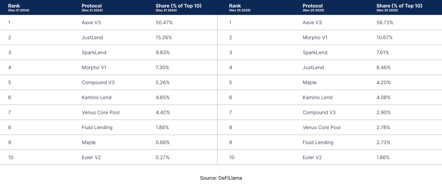 State of DeFi - Credit, Yield, Staking, Restaking, And RWA Collateral.