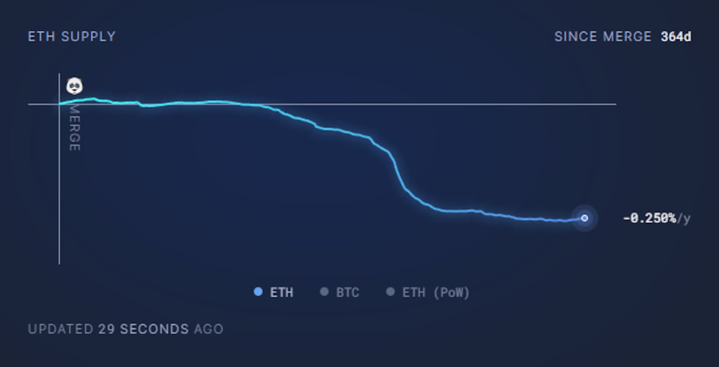 Ether supply since the Merge