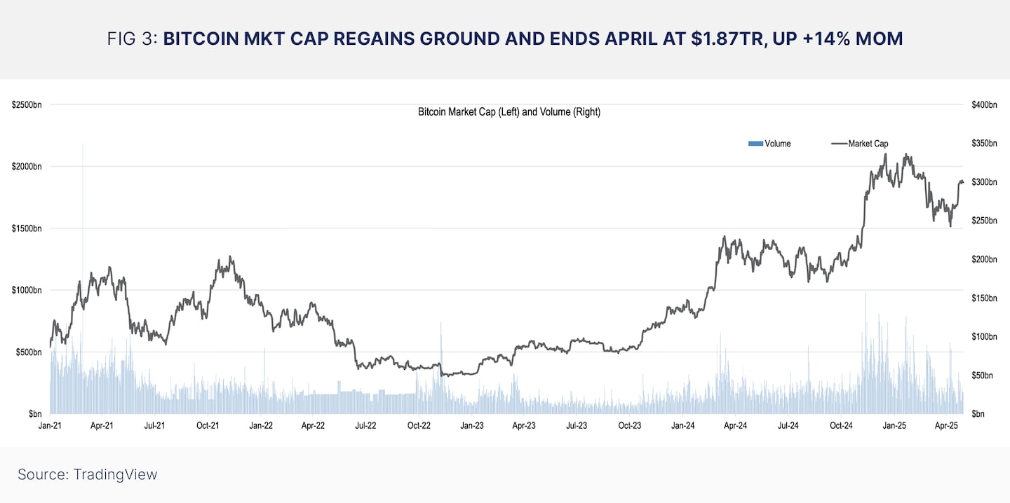 Bitcoin Mkt Cap Regains Ground and Ends April at $1.87tr, Up +14% MoM.