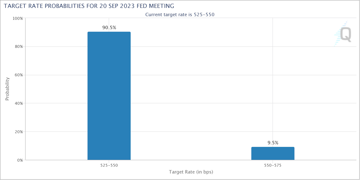 CME FedWatch Interest Rate Expectations