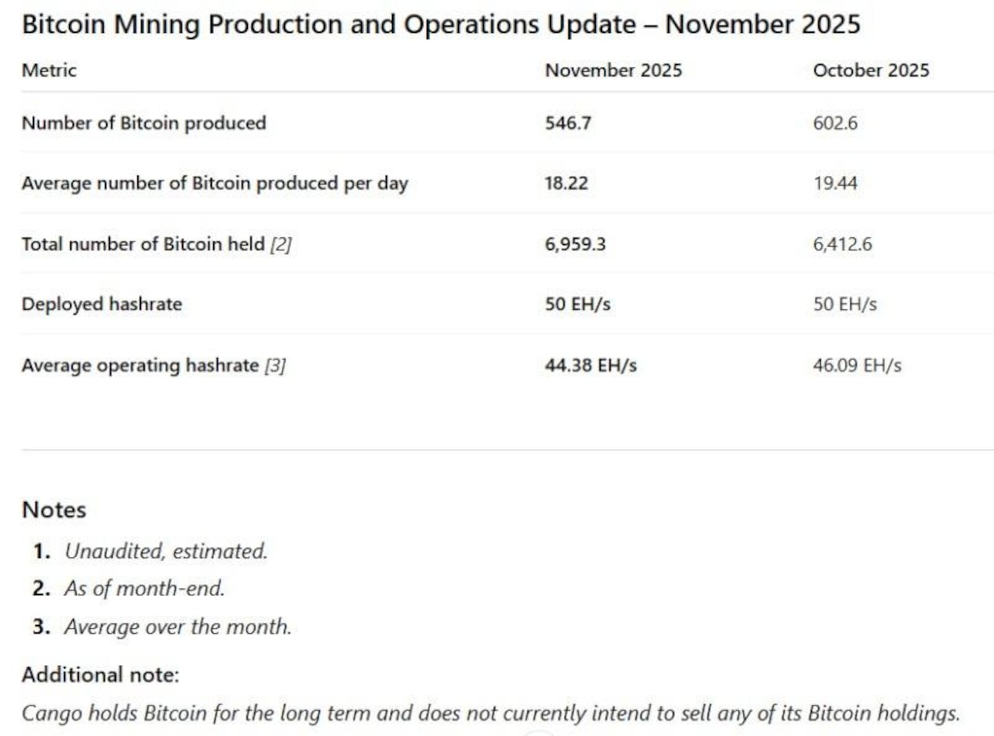 Cango Inc. Announces November 2025 Bitcoin Production and Mining Operations Update