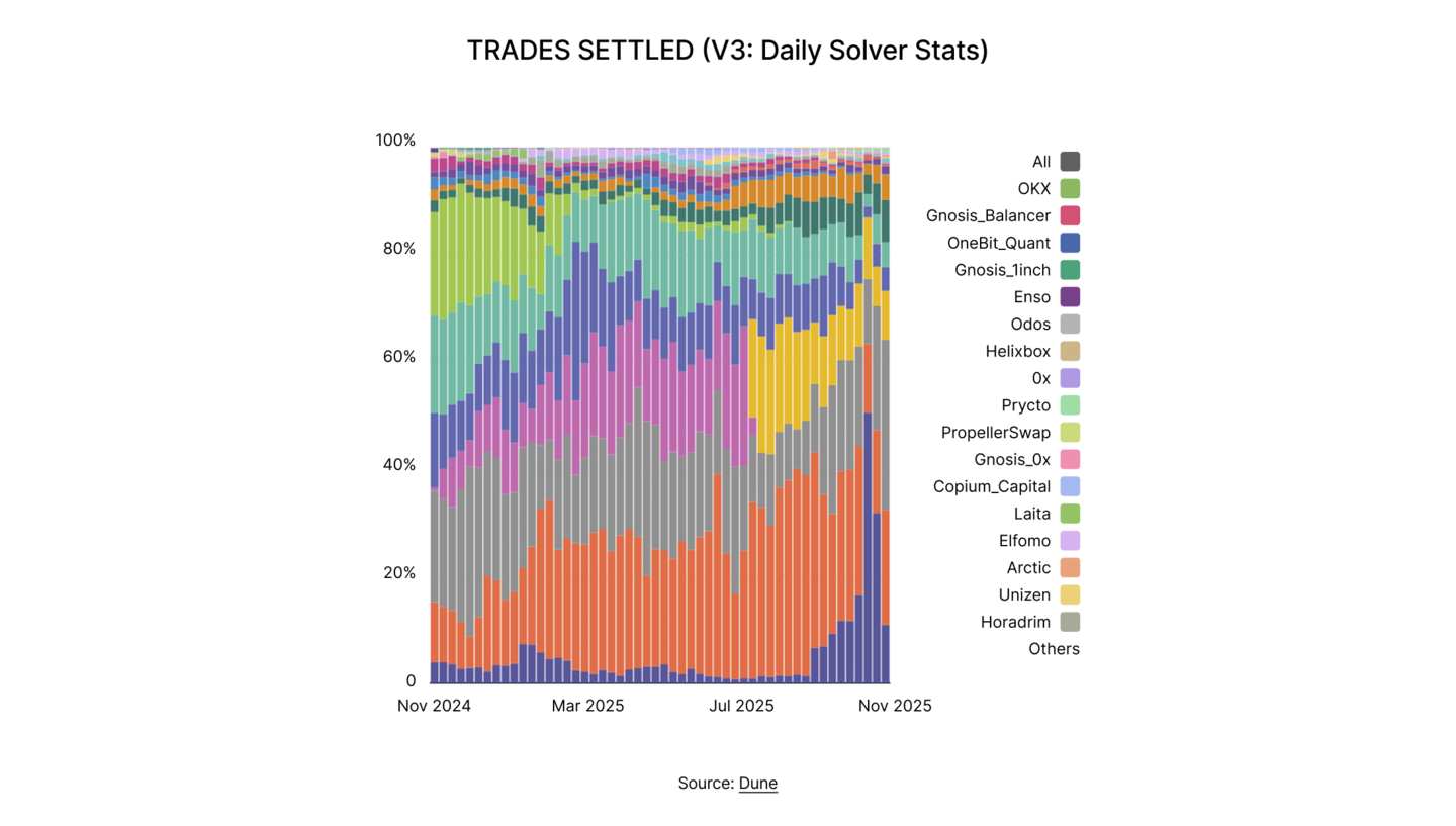 State of DeFi 2025 - Execution, MEV, Privacy, And Market Integrity.