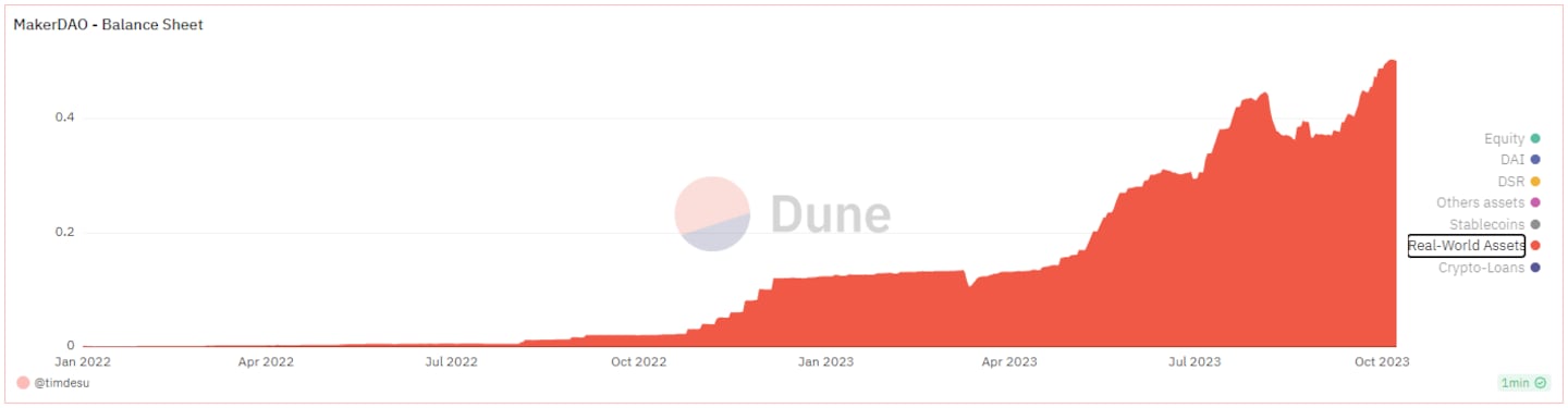 Real world assets on MakerDAO's balance sheet