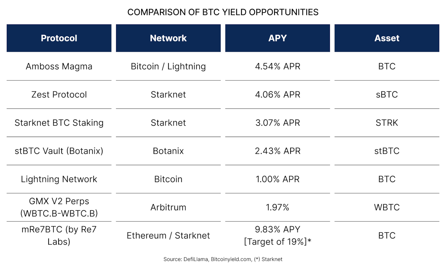(Spotlight) Starknet Is Going All-In on BTCFi