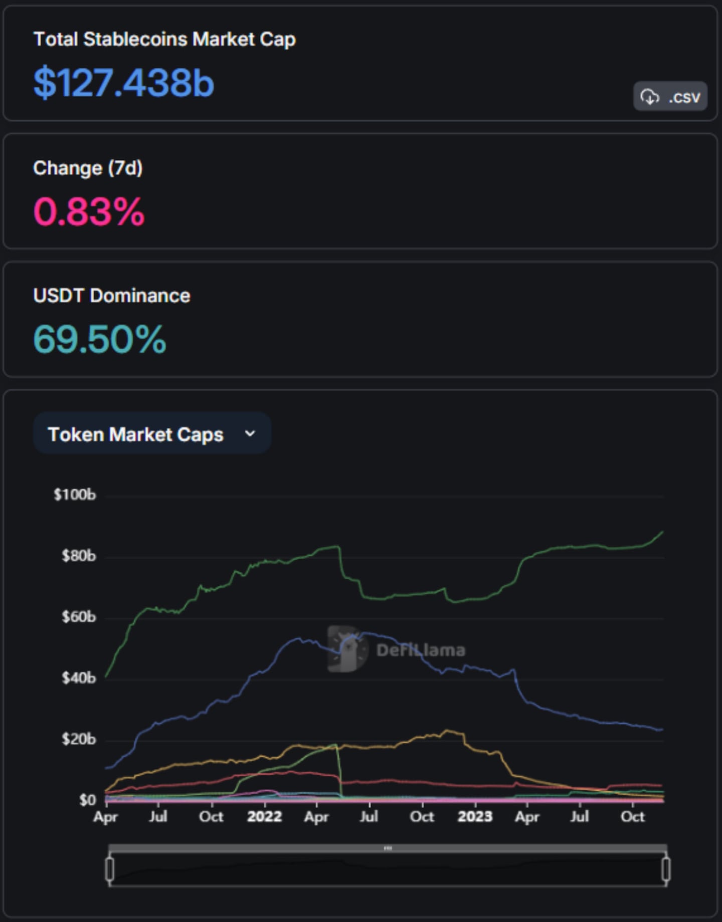 How to track stablecoins with DefiLlama Graph.