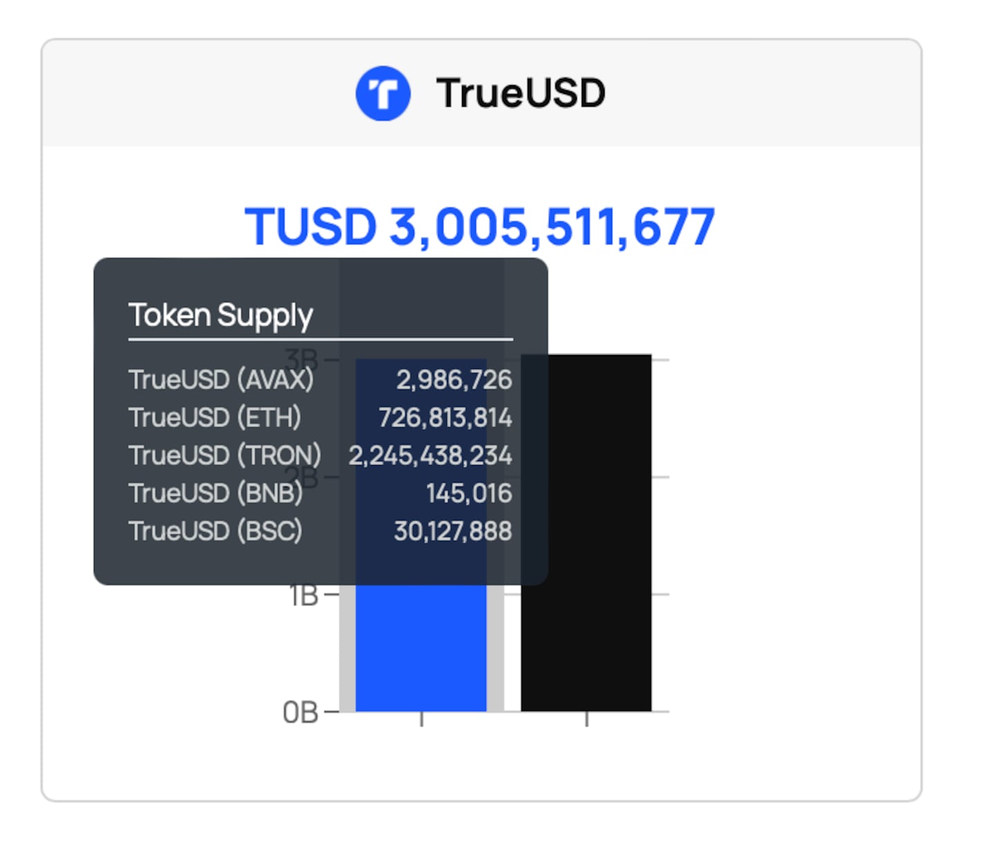TUSD supply broken down by blockchain