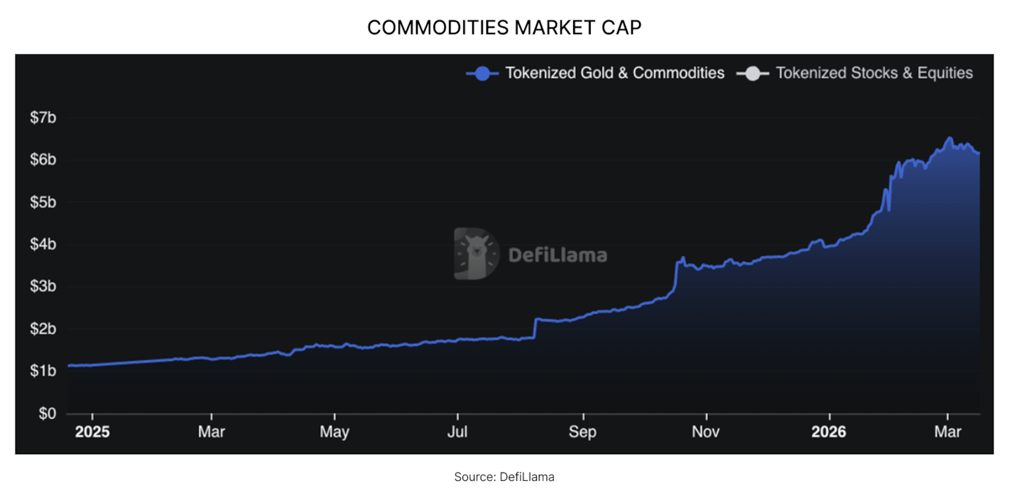 Tokenised Commodities: Real assets, rebuilt onchain