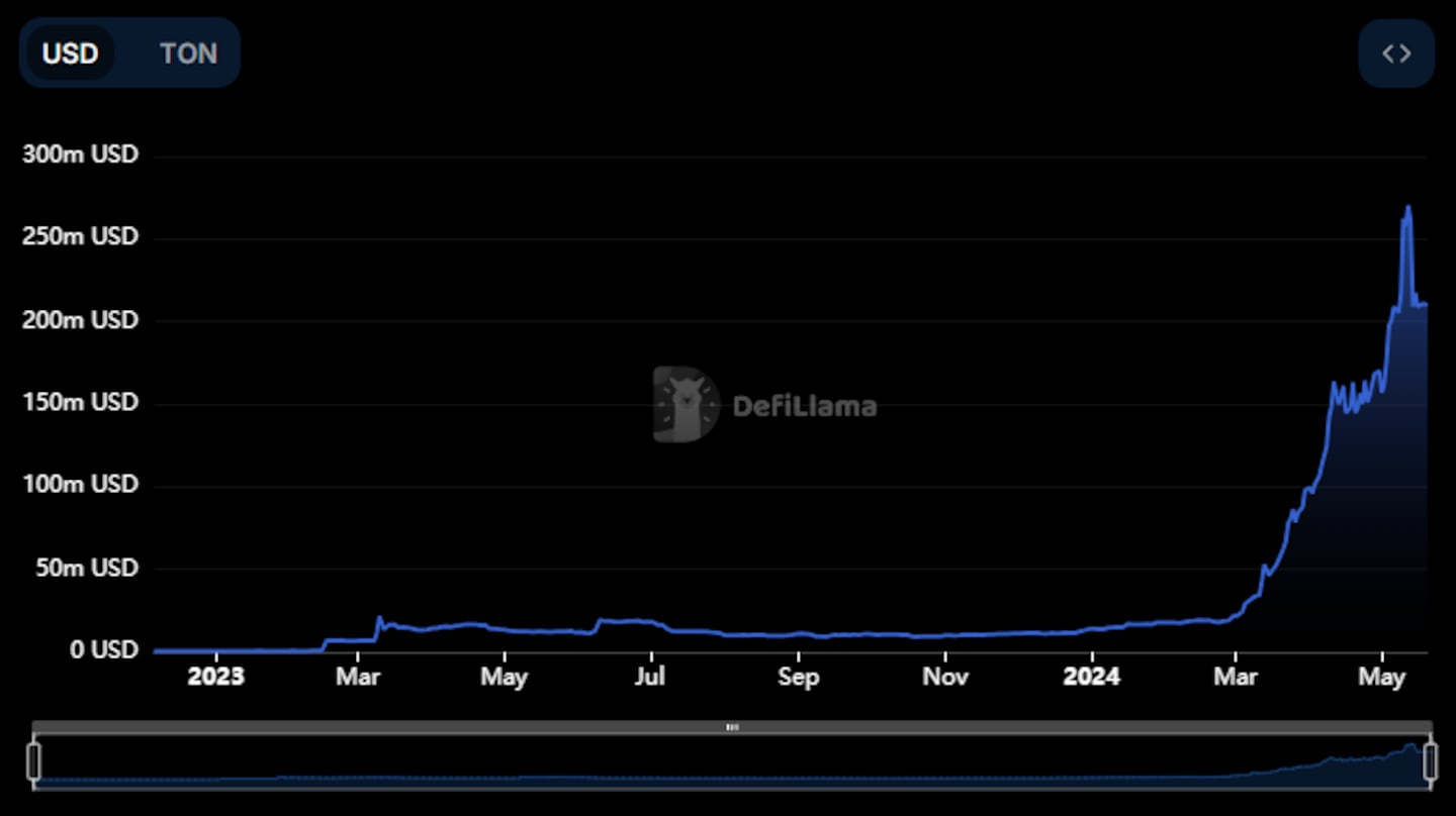 TON TVL chart