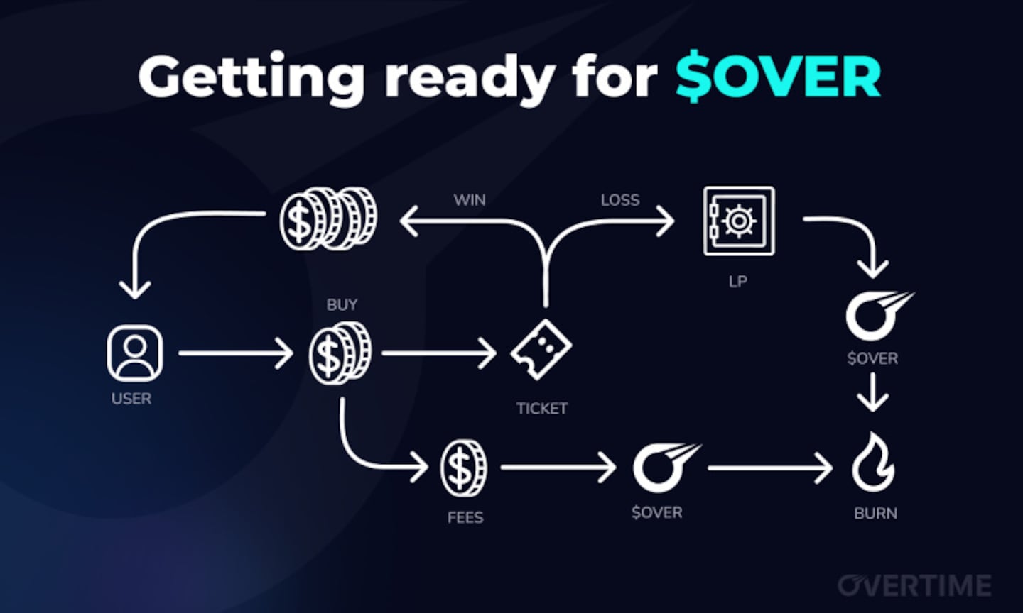 Overtime launches $OVER token and full Account Abstraction UX