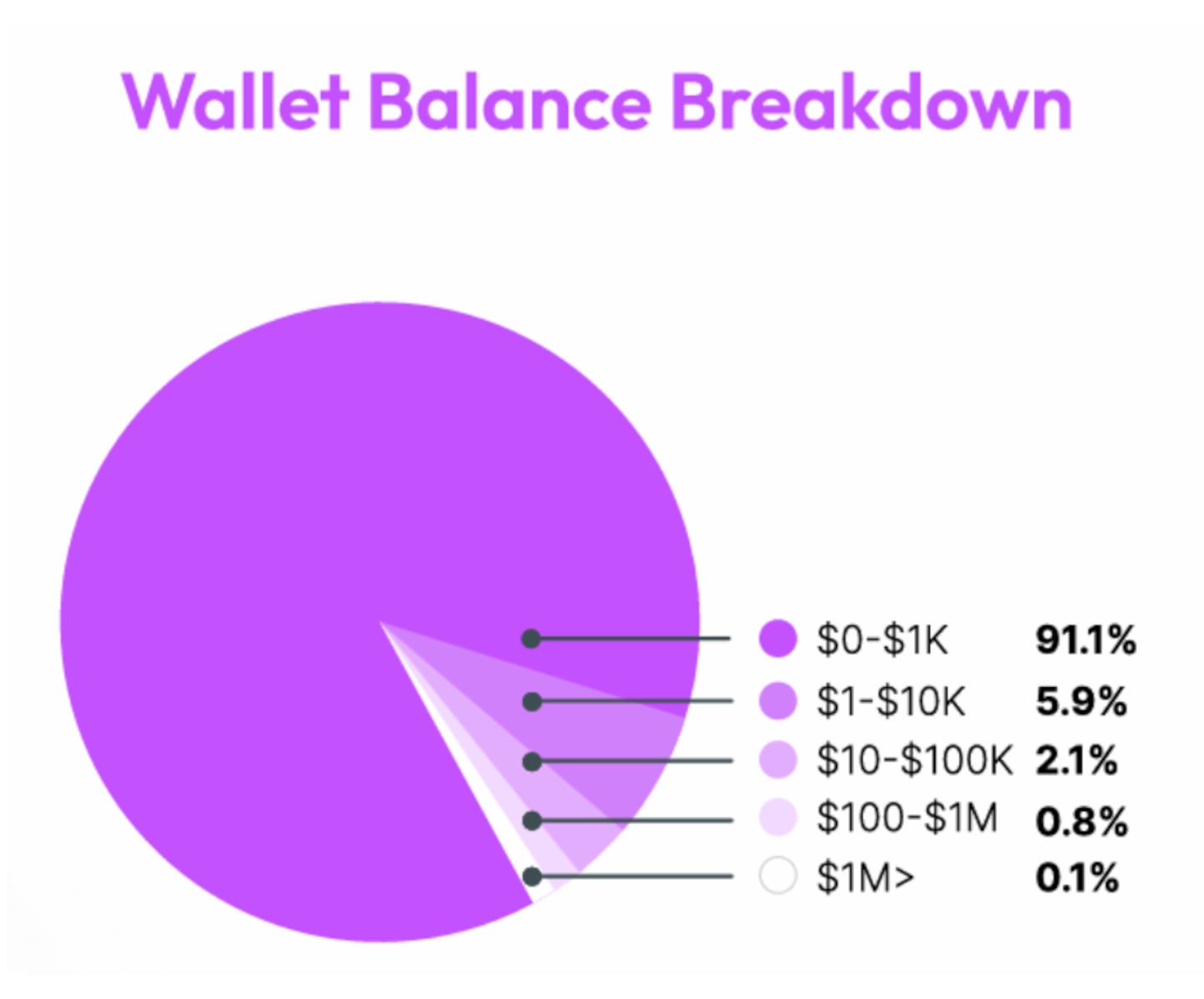 Wallet Balance Breakdown.