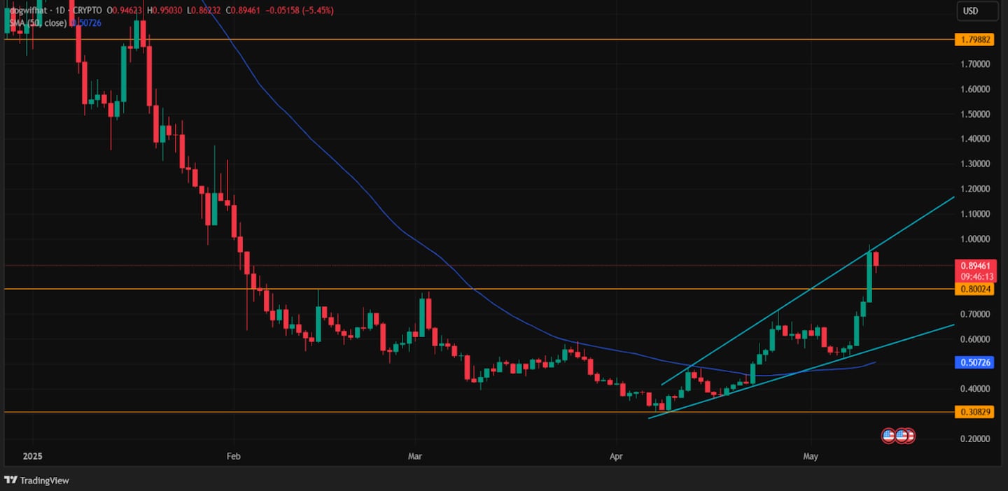 TradingView.
