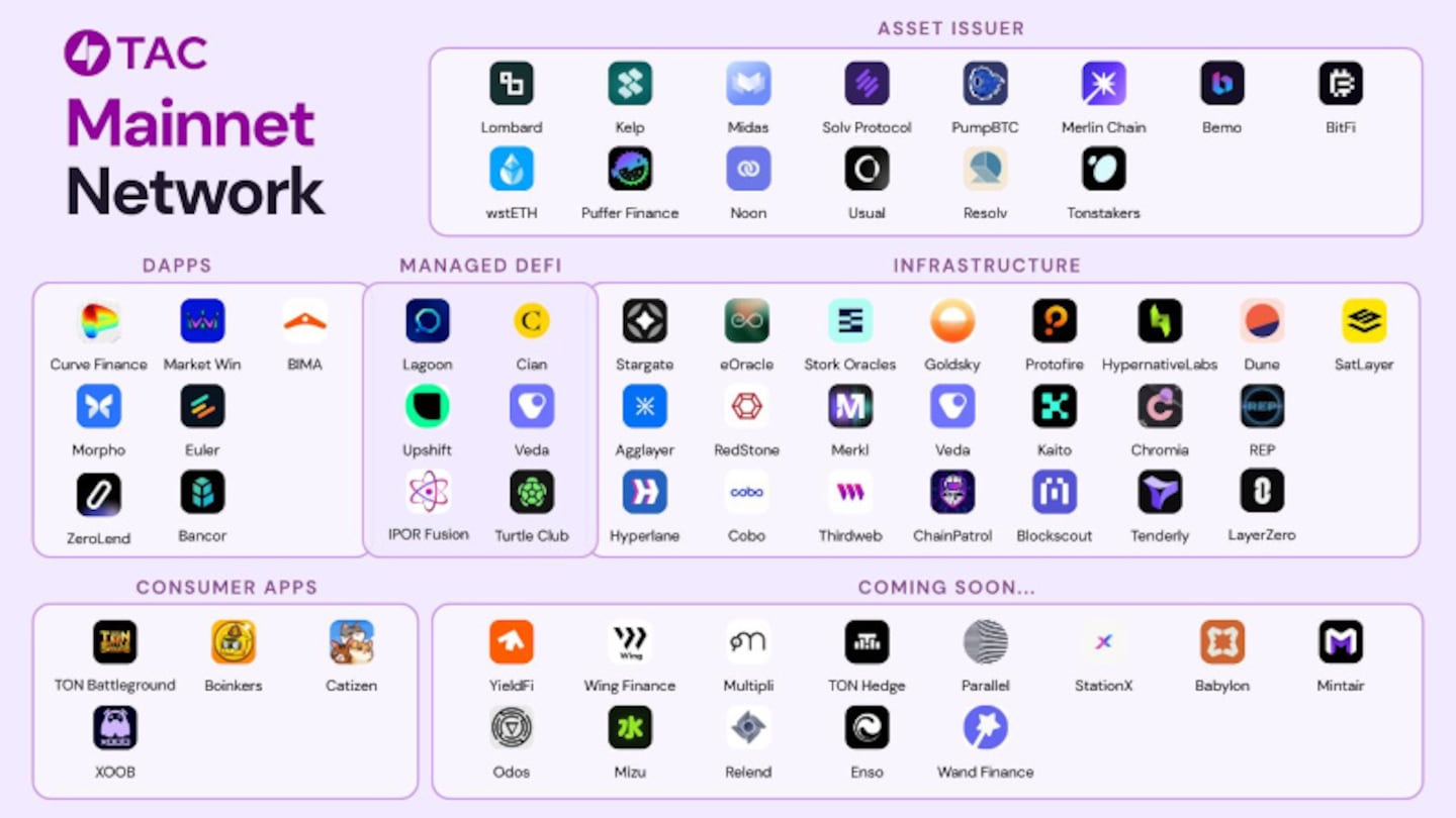$TAC Token Debuts in TVL as TAC Mainnet Goes Live with Leading DeFi Protocols