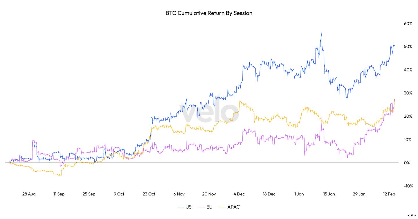Six Month BTC Cumulative Return By Session