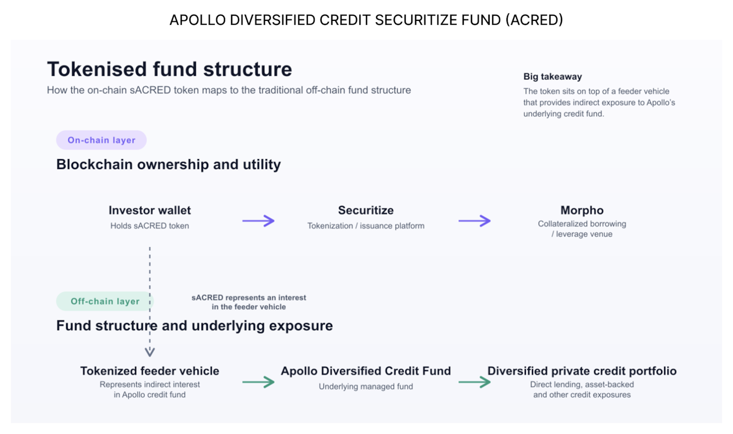 RWAfi spotlight 4: A closer look at tokenised private credit