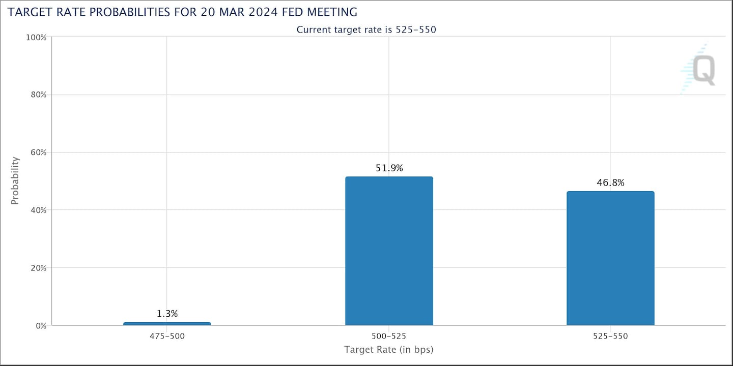 Markets are pricing in a 52% probability of a rate cut in March, down from 79% a week ago.