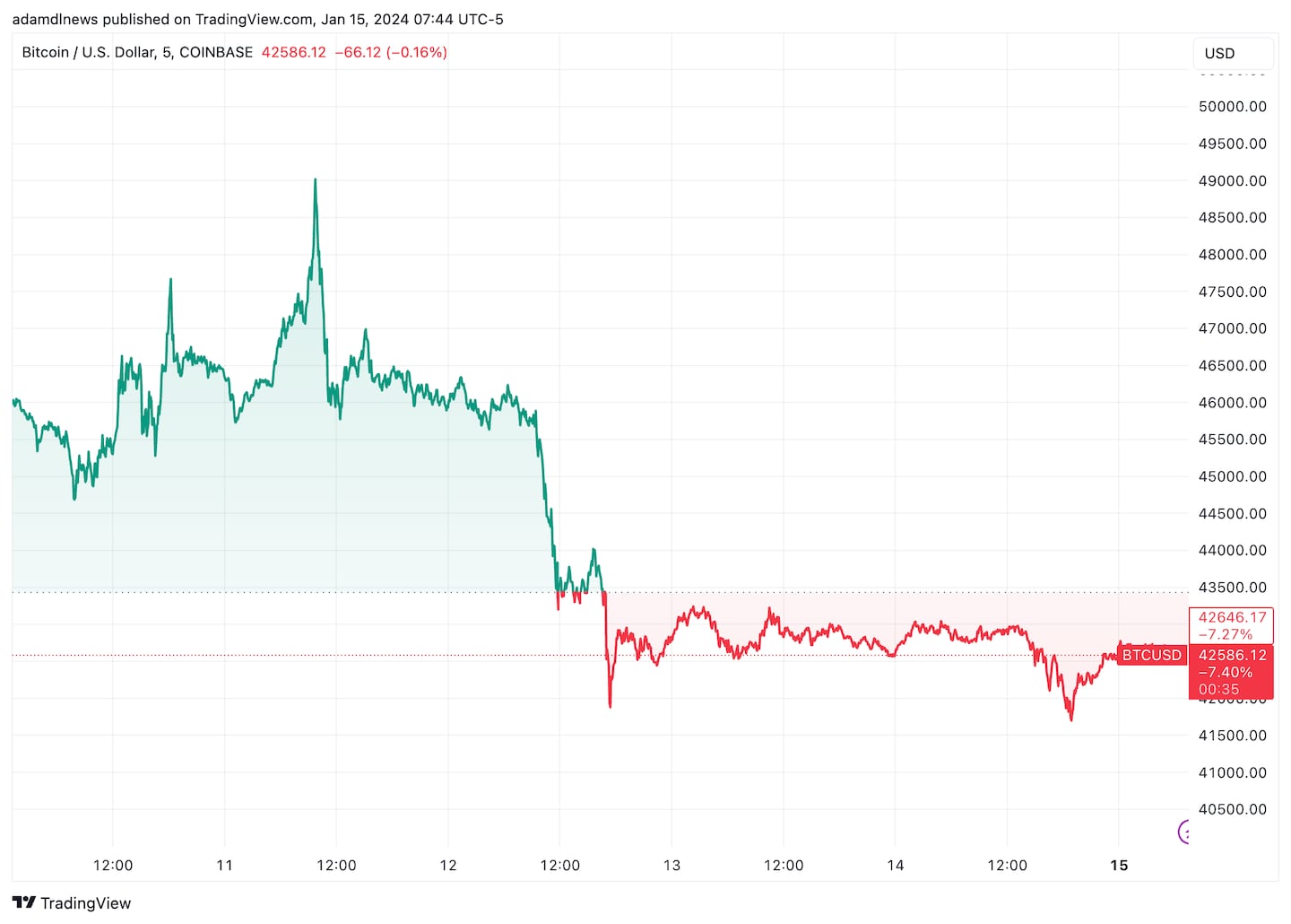 Bitcoin's price slid following the launch of spot ETFs in the US.