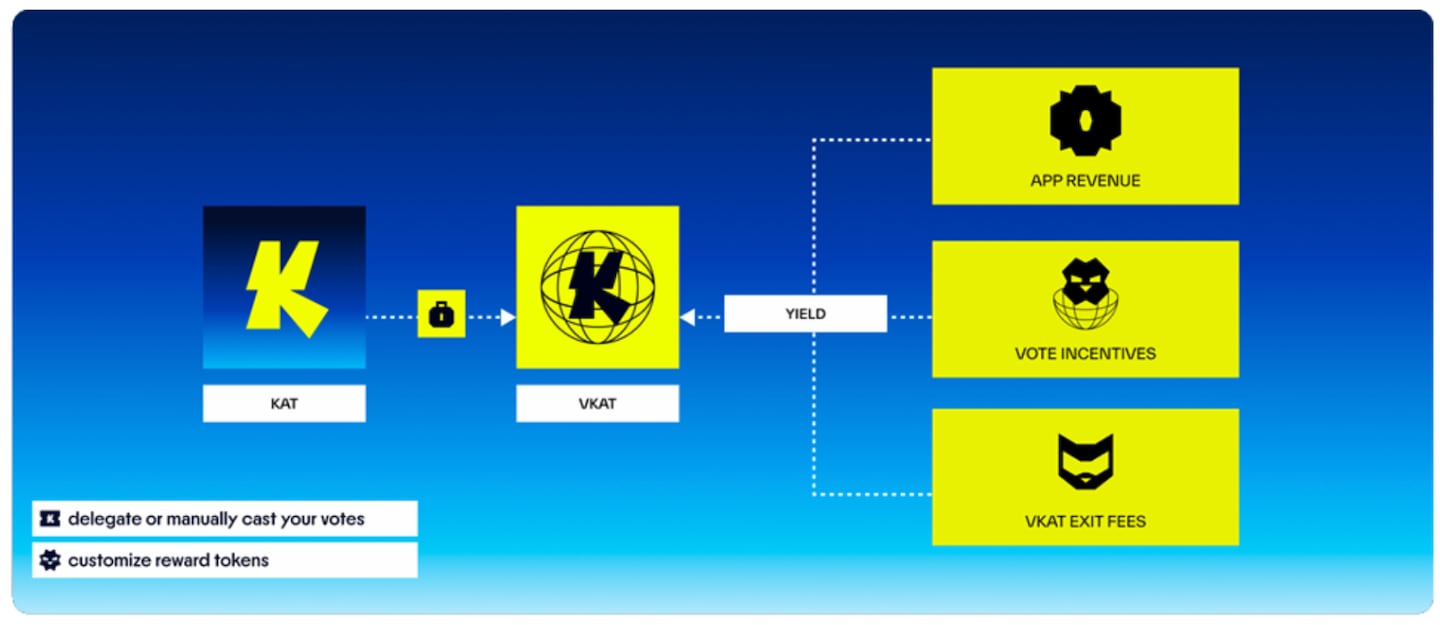 The global vote incentives market: vKAT.