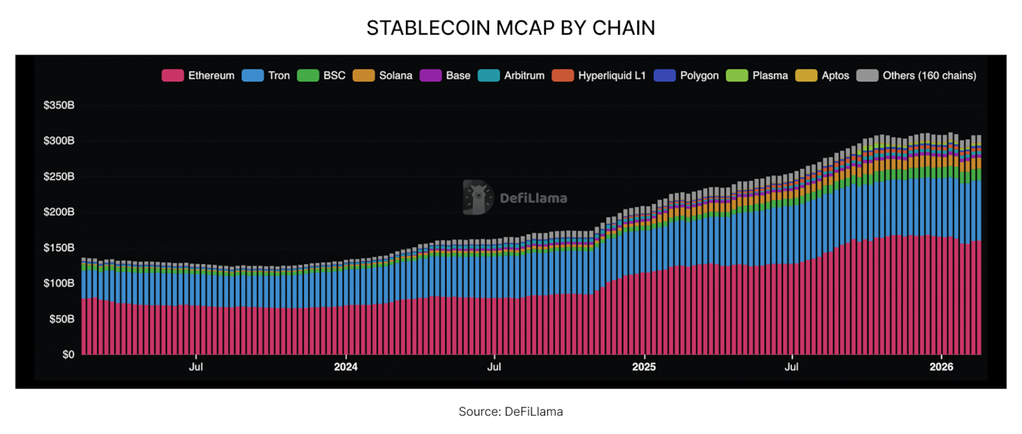 STABLECOIN MCAP BY CHAIN