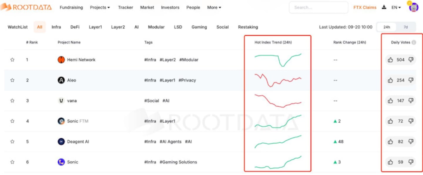 RootData Launches First Crypto Project Hot Index, Aims to Enable More Scientific Decision-making for Primary and Secondary Investors