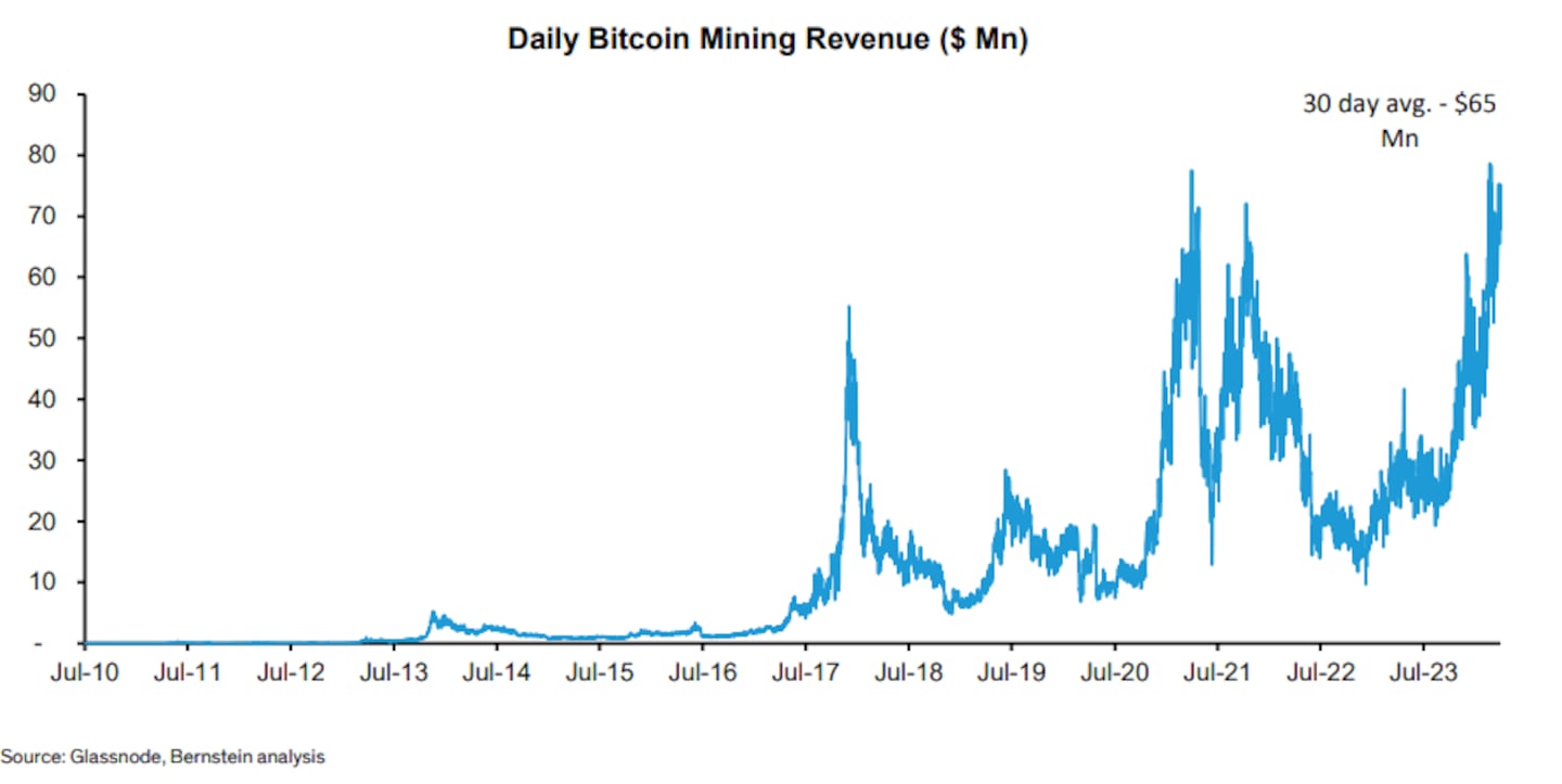 Bitcoin mining revenue