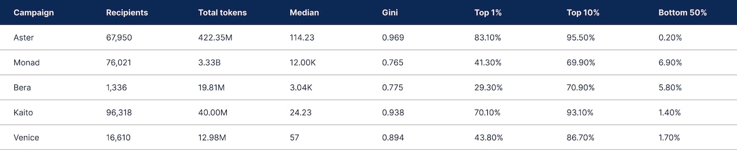 State of DeFI 2025 - Governance, Token Design, And Airdrops.