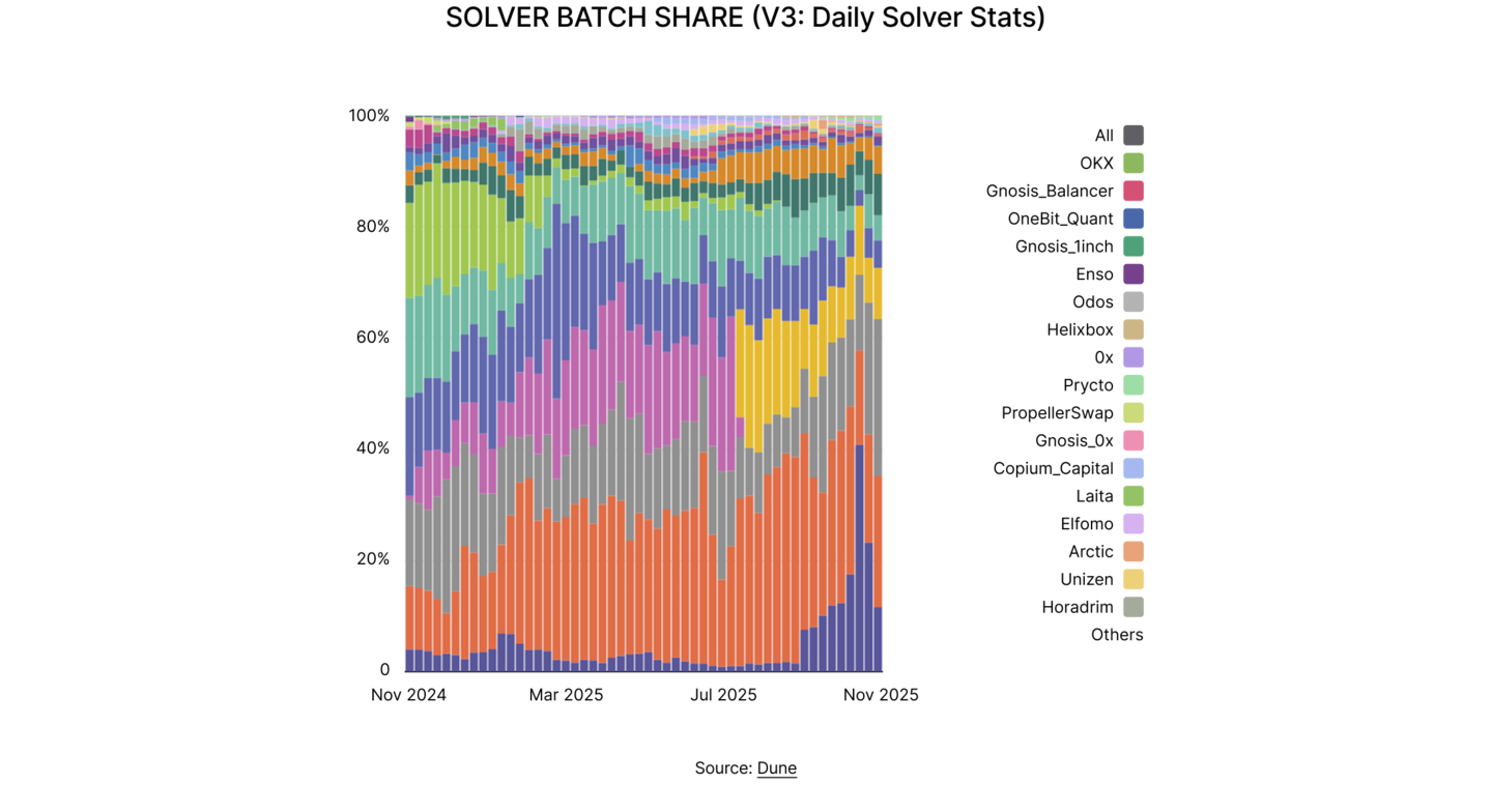 State of DeFi 2025 - Execution, MEV, Privacy, And Market Integrity.